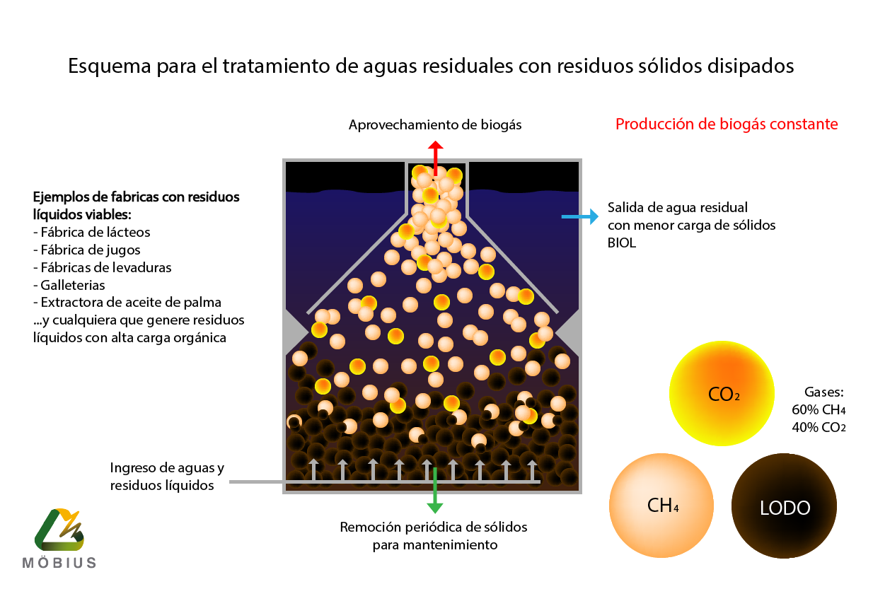 Metanización líquida 1