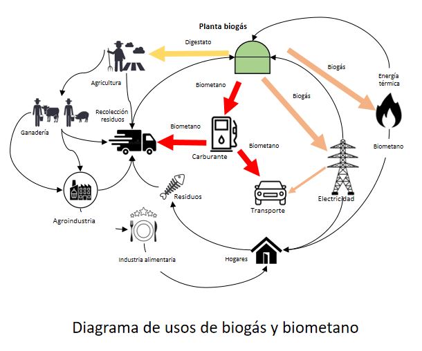 Diagrama de usos de biogas y metano