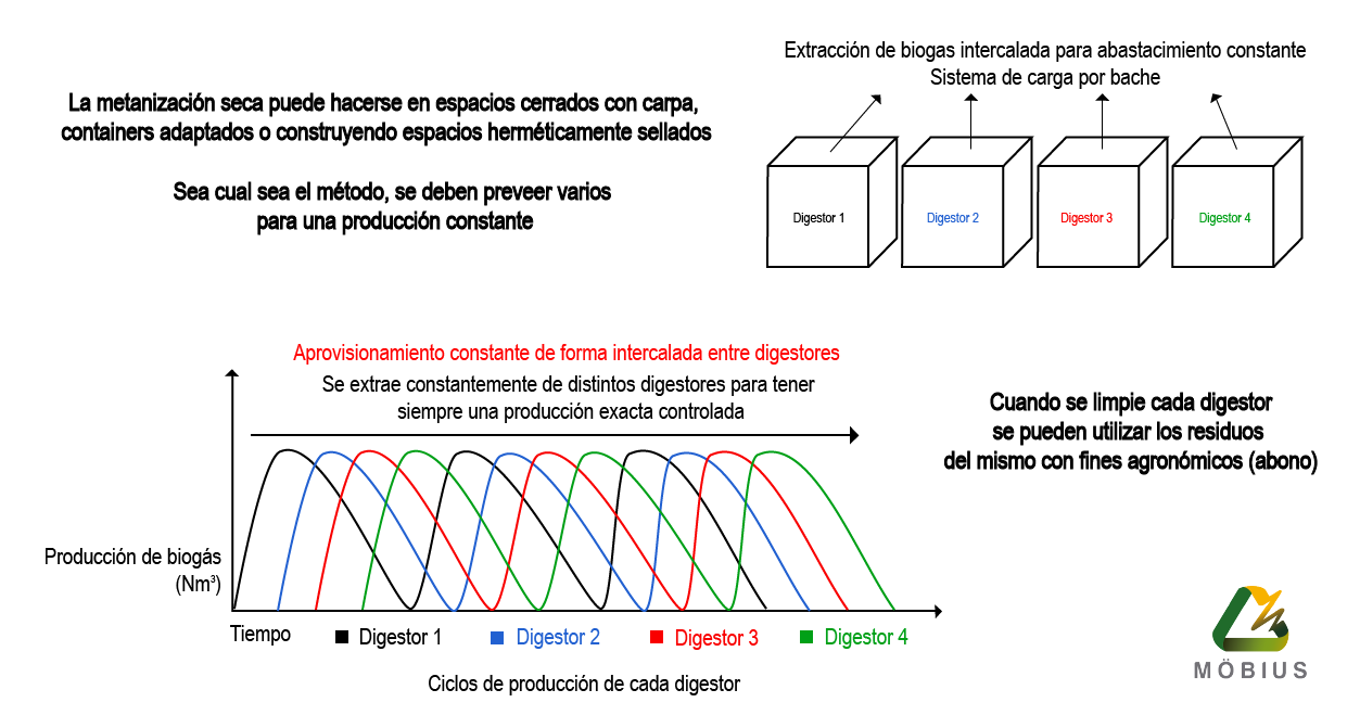 Metanizacion seca 2