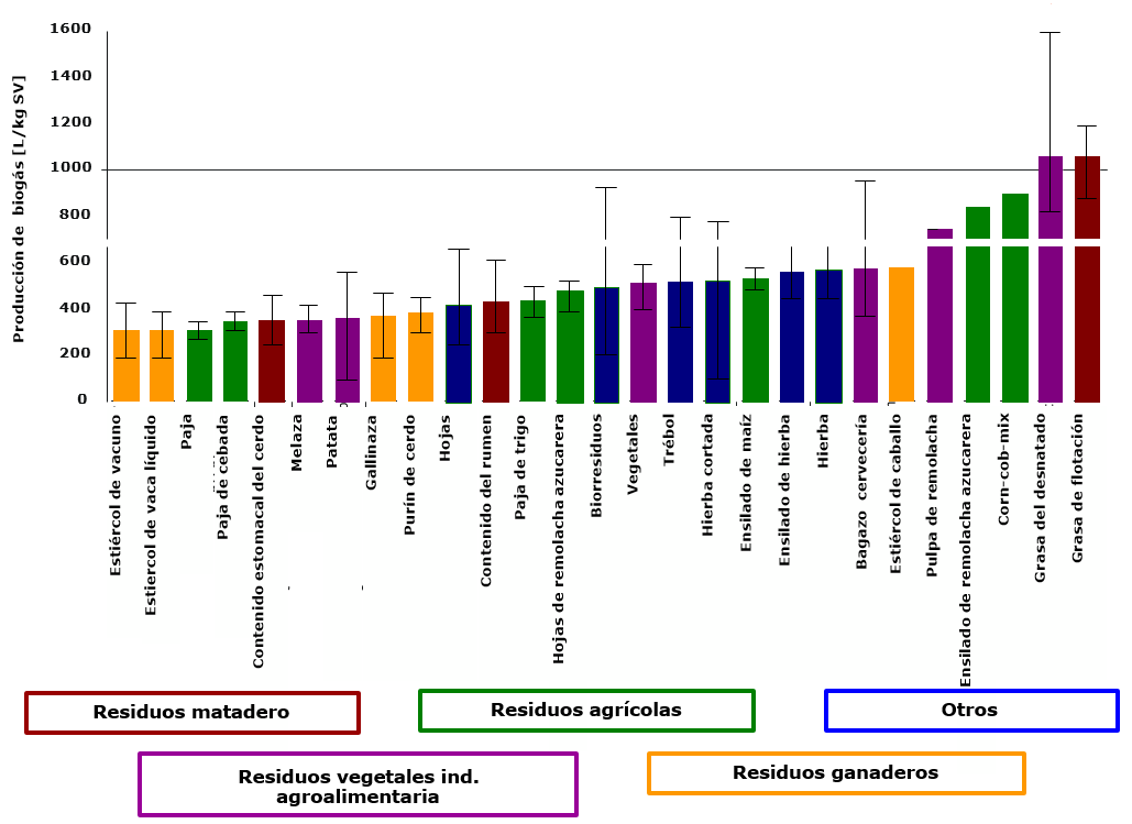 Residuos organicos y viabilidad de producción de biogas